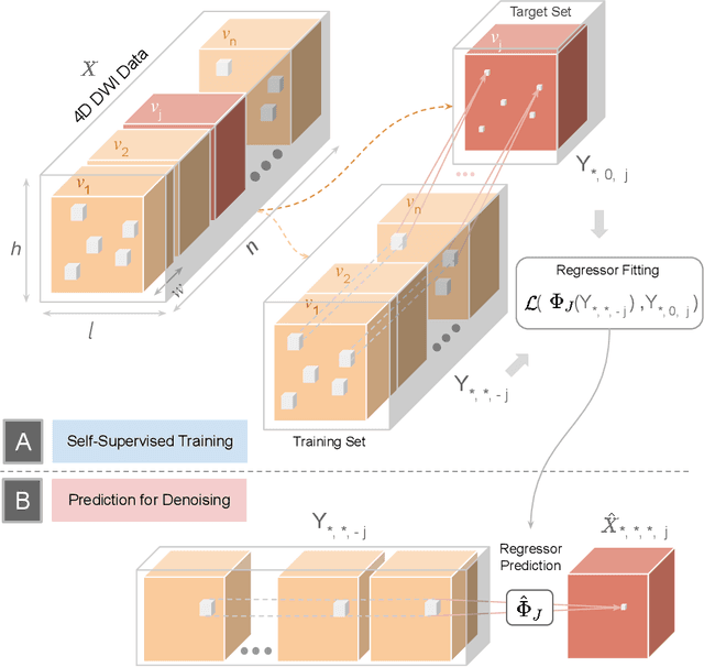 Figure 1 for Patch2Self: Denoising Diffusion MRI with Self-Supervised Learning