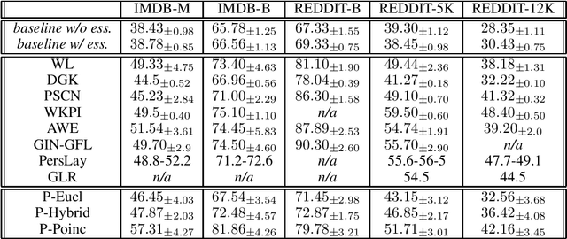 Figure 2 for Learning Hyperbolic Representations of Topological Features