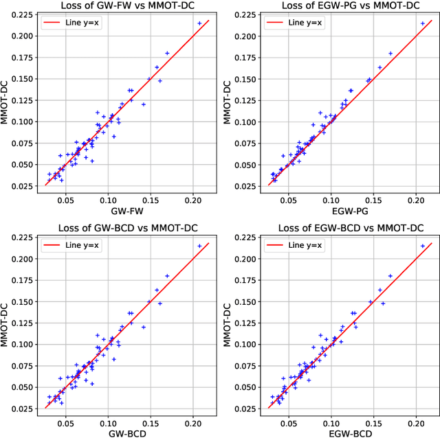 Figure 3 for Factored couplings in multi-marginal optimal transport via difference of convex programming