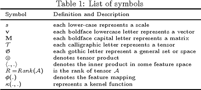 Figure 2 for DuSK: A Dual Structure-preserving Kernel for Supervised Tensor Learning with Applications to Neuroimages
