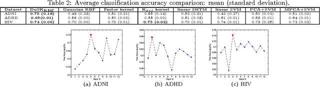 Figure 4 for DuSK: A Dual Structure-preserving Kernel for Supervised Tensor Learning with Applications to Neuroimages