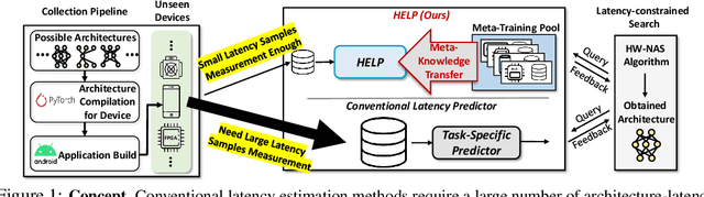 Figure 1 for HELP: Hardware-Adaptive Efficient Latency Predictor for NAS via Meta-Learning