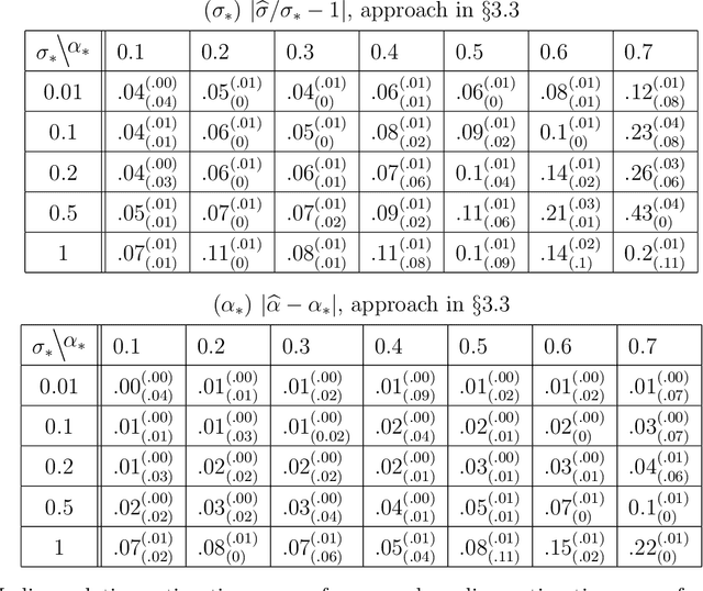 Figure 4 for A Pseudo-Likelihood Approach to Linear Regression with Partially Shuffled Data