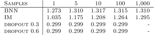 Figure 2 for How Sampling Impacts the Robustness of Stochastic Neural Networks