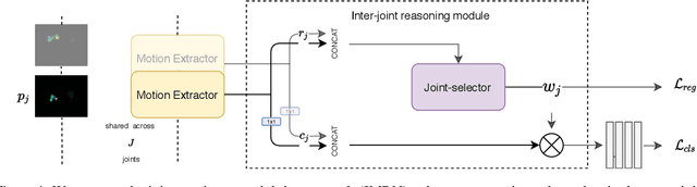 Figure 1 for Pose And Joint-Aware Action Recognition
