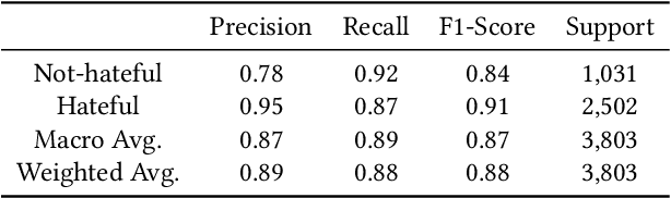 Figure 1 for Independent Ethical Assessment of Text Classification Models: A Hate Speech Detection Case Study
