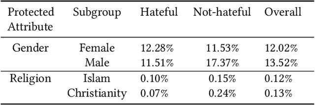 Figure 3 for Independent Ethical Assessment of Text Classification Models: A Hate Speech Detection Case Study