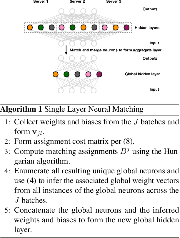 Figure 1 for Bayesian Nonparametric Federated Learning of Neural Networks