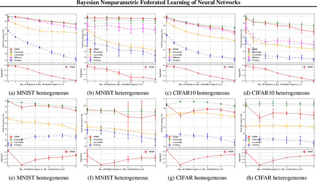 Figure 2 for Bayesian Nonparametric Federated Learning of Neural Networks