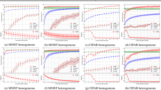 Figure 3 for Bayesian Nonparametric Federated Learning of Neural Networks