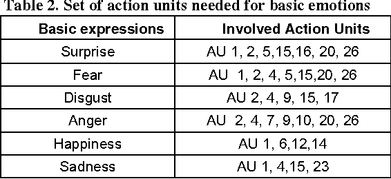 Figure 2 for Unifying Geometric Features and Facial Action Units for Improved Performance of Facial Expression Analysis