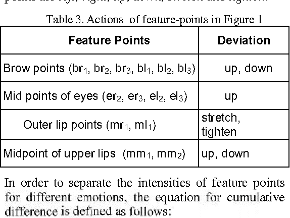 Figure 3 for Unifying Geometric Features and Facial Action Units for Improved Performance of Facial Expression Analysis