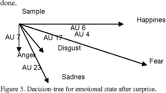 Figure 4 for Unifying Geometric Features and Facial Action Units for Improved Performance of Facial Expression Analysis