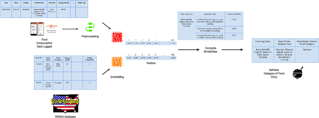 Figure 1 for Learning Personal Food Preferences via Food Logs Embedding