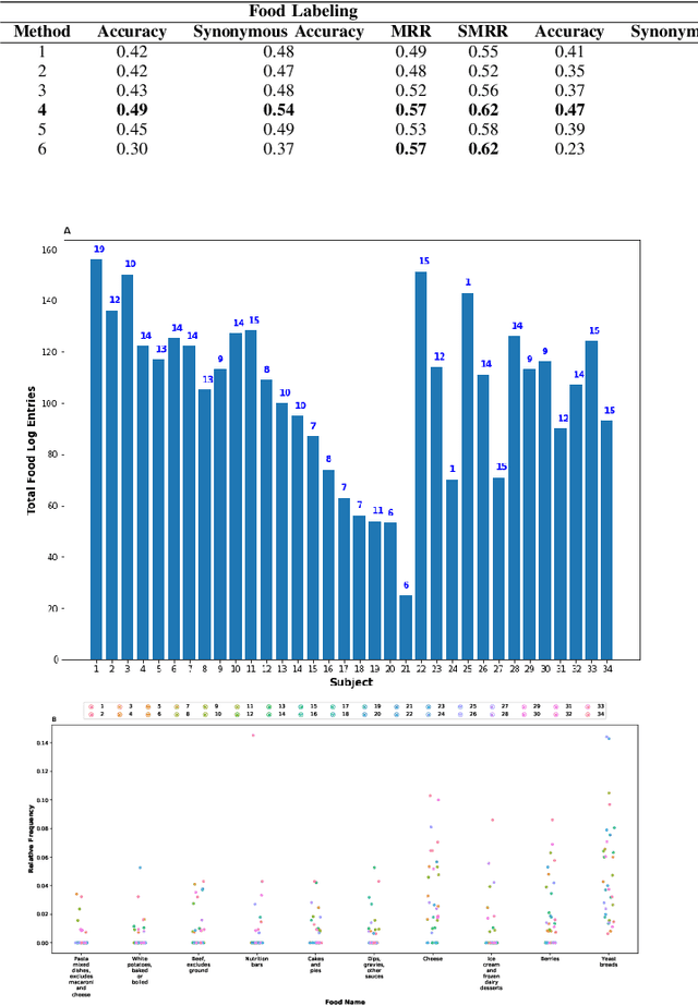 Figure 2 for Learning Personal Food Preferences via Food Logs Embedding