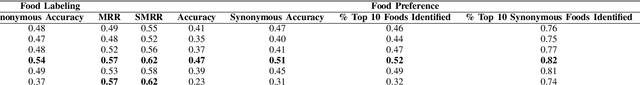 Figure 3 for Learning Personal Food Preferences via Food Logs Embedding