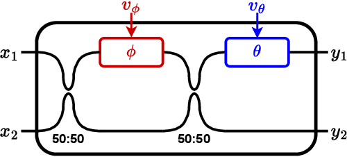 Figure 1 for Data-driven Modeling of Mach-Zehnder Interferometer-based Optical Matrix Multipliers