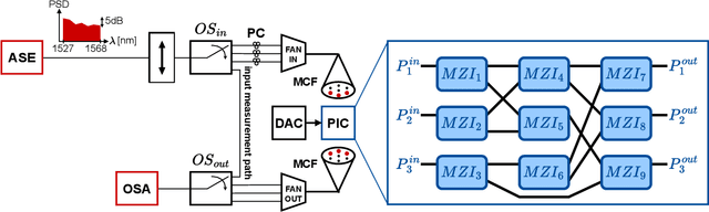 Figure 2 for Data-driven Modeling of Mach-Zehnder Interferometer-based Optical Matrix Multipliers