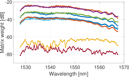 Figure 4 for Data-driven Modeling of Mach-Zehnder Interferometer-based Optical Matrix Multipliers