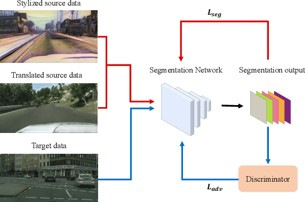 Figure 1 for Learning Texture Invariant Representation for Domain Adaptation of Semantic Segmentation