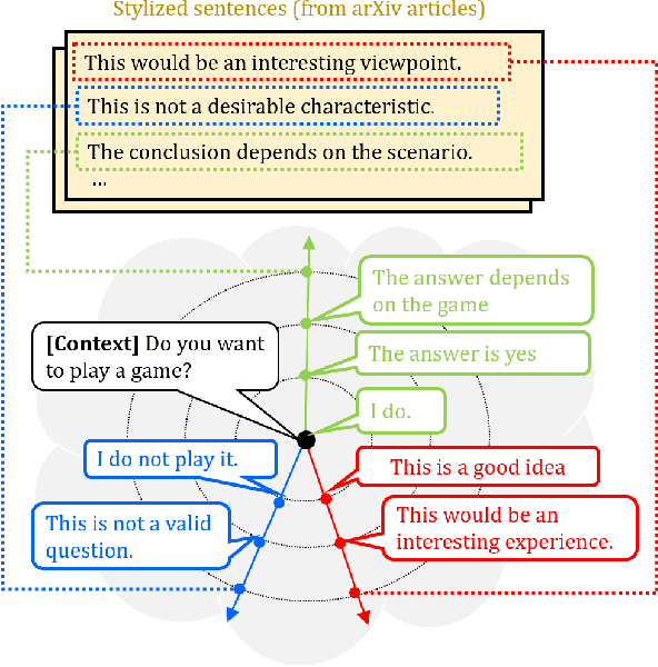 Figure 1 for Structuring Latent Spaces for Stylized Response Generation