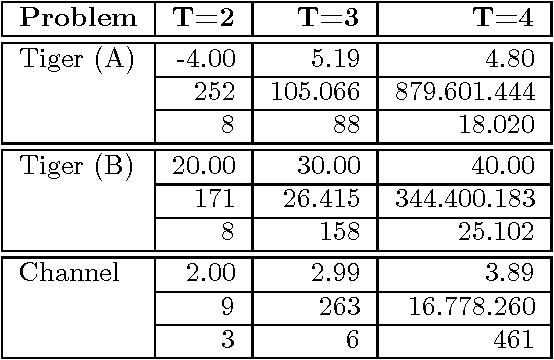 Figure 4 for MAA*: A Heuristic Search Algorithm for Solving Decentralized POMDPs