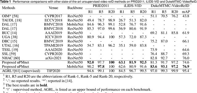 Figure 2 for Exploiting Robust Unsupervised Video Person Re-identification