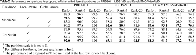 Figure 4 for Exploiting Robust Unsupervised Video Person Re-identification