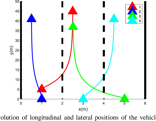 Figure 4 for Distributed Receding Horizon Control of Autonomous Convoy with Self-Interested Vehicles