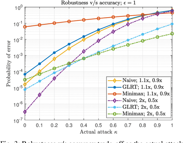 Figure 3 for Generalized Likelihood Ratio Test for Adversarially Robust Hypothesis Testing