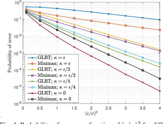 Figure 4 for Generalized Likelihood Ratio Test for Adversarially Robust Hypothesis Testing