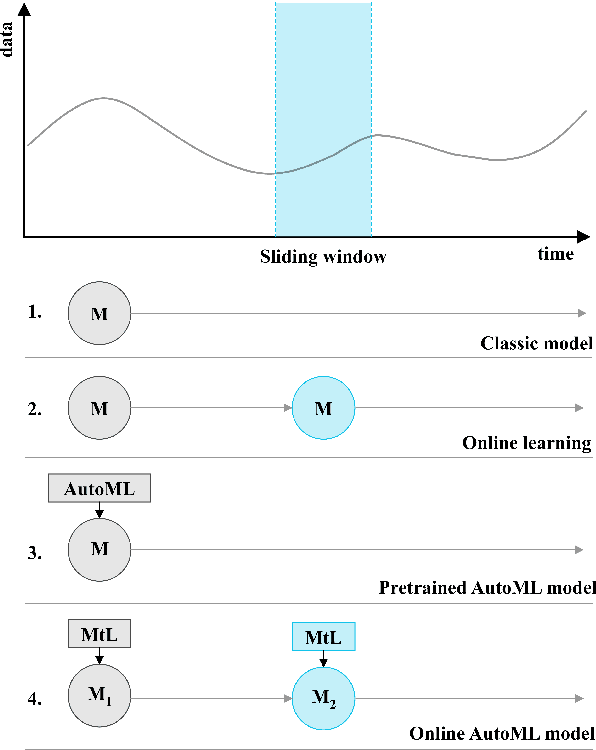 Figure 2 for Automated Machine Learning Techniques for Data Streams
