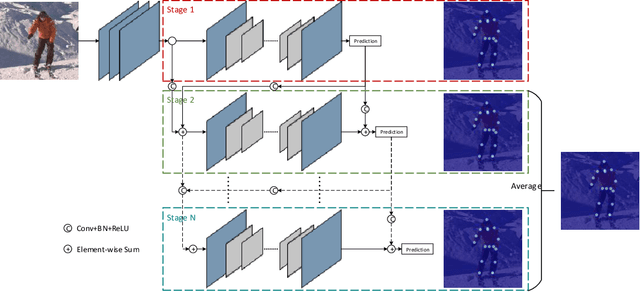 Figure 1 for Cascade Feature Aggregation for Human Pose Estimation