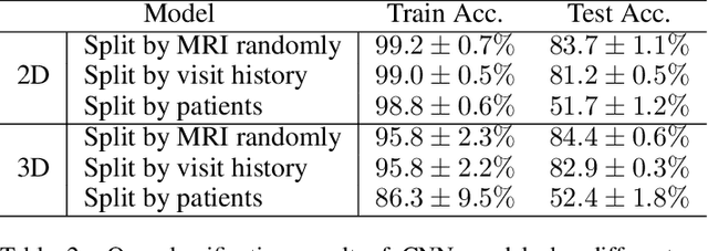 Figure 3 for Alzheimer's Disease Brain MRI Classification: Challenges and Insights