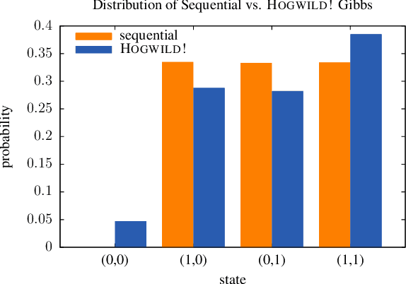 Figure 2 for Ensuring Rapid Mixing and Low Bias for Asynchronous Gibbs Sampling