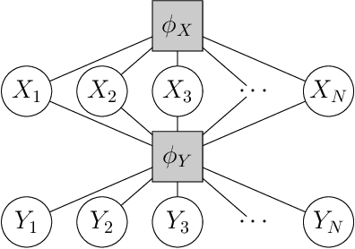 Figure 3 for Ensuring Rapid Mixing and Low Bias for Asynchronous Gibbs Sampling