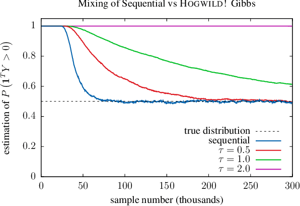 Figure 4 for Ensuring Rapid Mixing and Low Bias for Asynchronous Gibbs Sampling