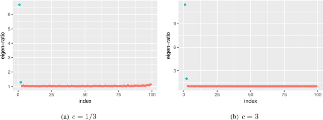 Figure 1 for Modified Multidimensional Scaling and High Dimensional Clustering