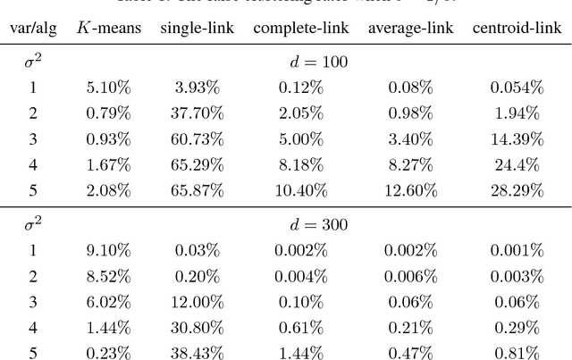 Figure 2 for Modified Multidimensional Scaling and High Dimensional Clustering
