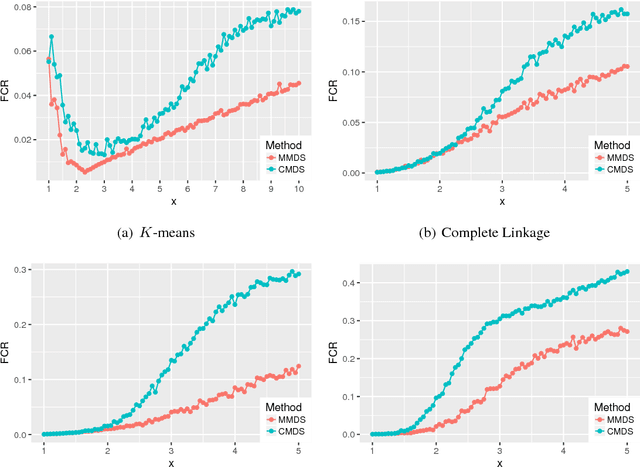 Figure 3 for Modified Multidimensional Scaling and High Dimensional Clustering