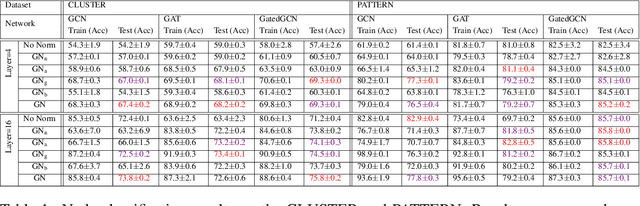 Figure 2 for Learning Graph Normalization for Graph Neural Networks