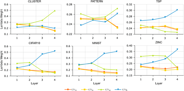 Figure 4 for Learning Graph Normalization for Graph Neural Networks