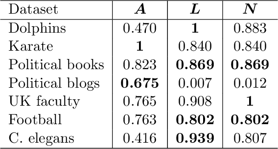 Figure 4 for Consistency of Spectral Clustering on Hierarchical Stochastic Block Models