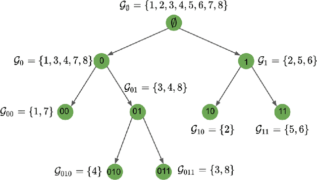 Figure 1 for Consistency of Spectral Clustering on Hierarchical Stochastic Block Models