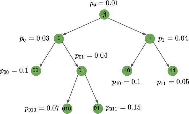 Figure 3 for Consistency of Spectral Clustering on Hierarchical Stochastic Block Models