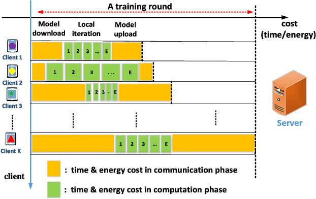 Figure 1 for Cost-Effective Federated Learning Design