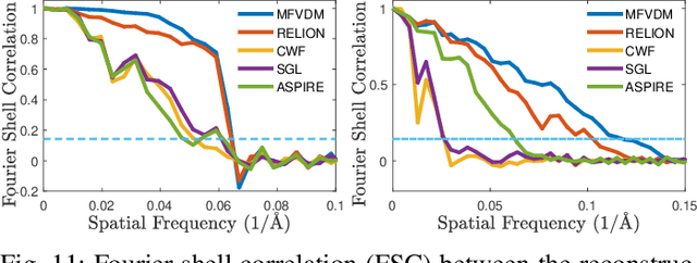 Figure 3 for Cryo-Electron Microscopy Image Analysis Using Multi-Frequency Vector Diffusion Maps
