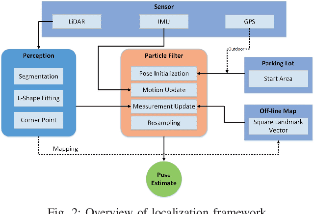 Figure 2 for Self-Localization of Parking Robots Using Square-Like Landmarks