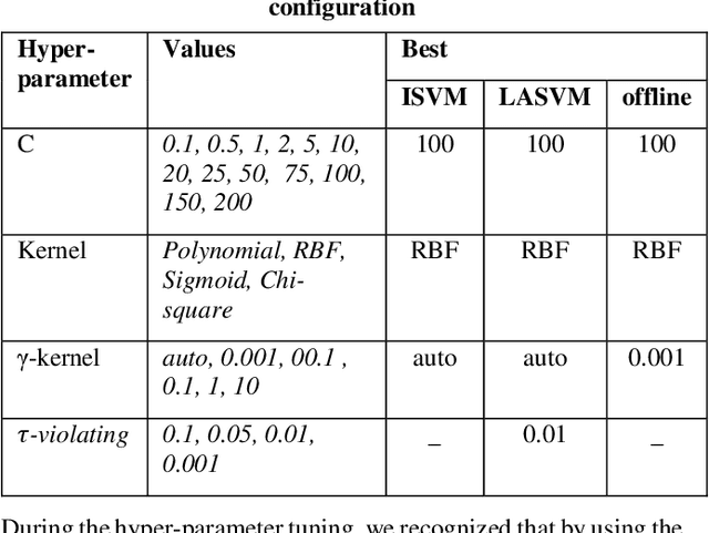 Figure 1 for Incremental learning with online SVMs on LiDAR sensory data