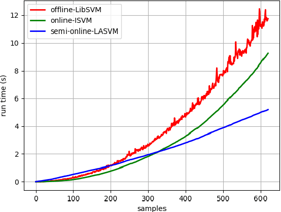 Figure 2 for Incremental learning with online SVMs on LiDAR sensory data